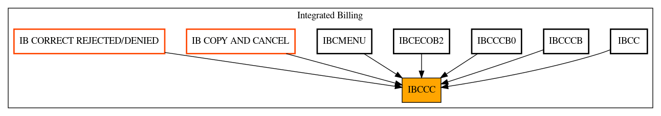 Caller Graph