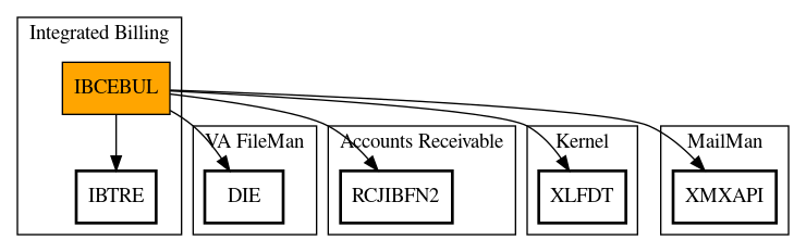 Call Graph