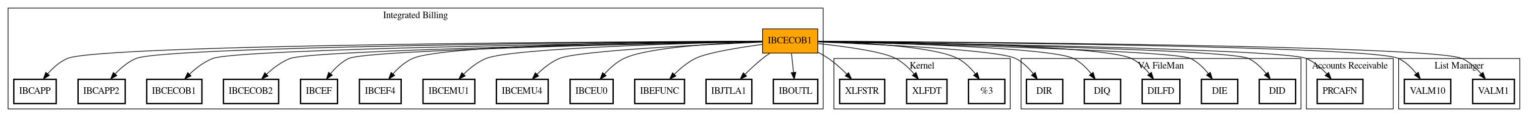 Call Graph