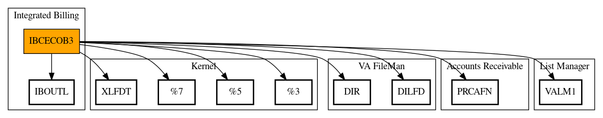 Call Graph