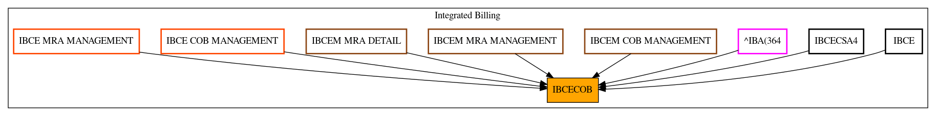 Caller Graph