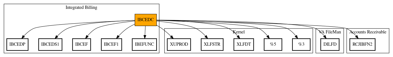 Call Graph