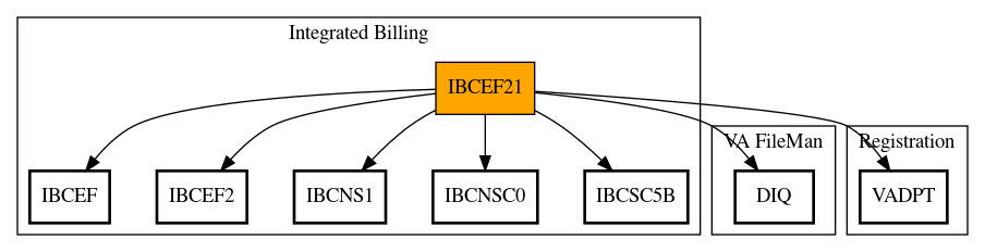 Call Graph