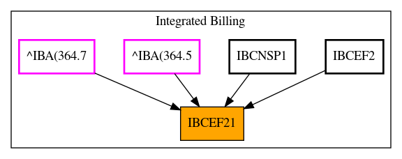 Caller Graph