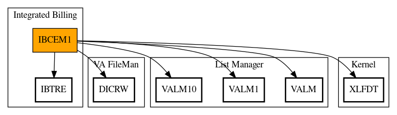 Call Graph