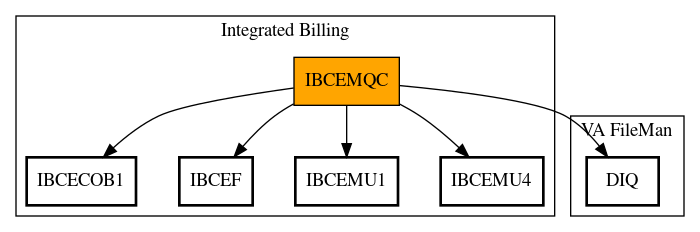 Call Graph