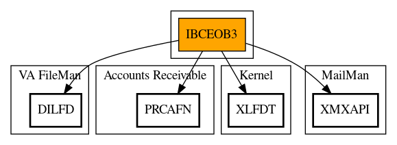 Call Graph