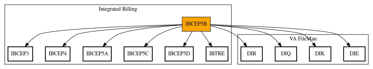 Call Graph