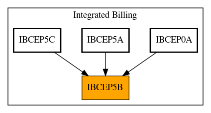 Caller Graph