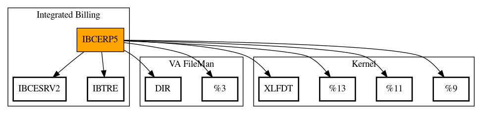 Call Graph