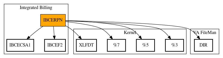 Call Graph