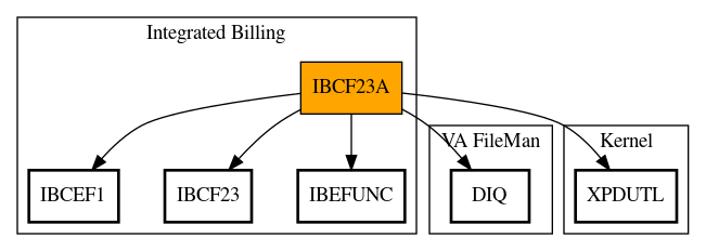 Call Graph