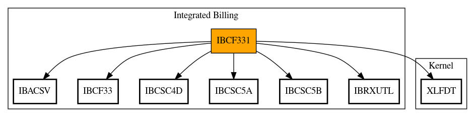 Call Graph