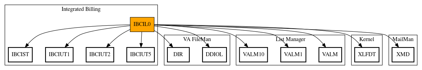 Call Graph