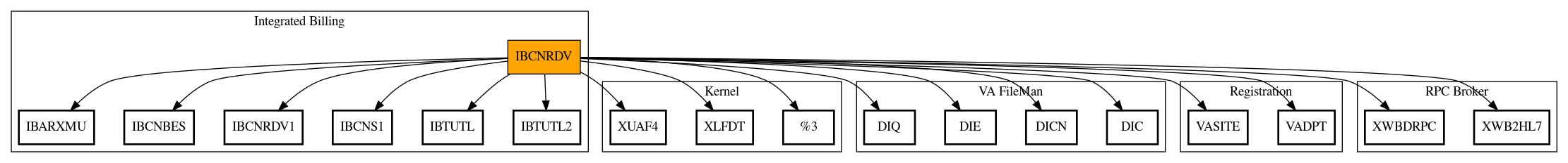 Call Graph