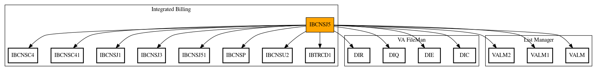 Call Graph