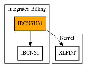 Call Graph