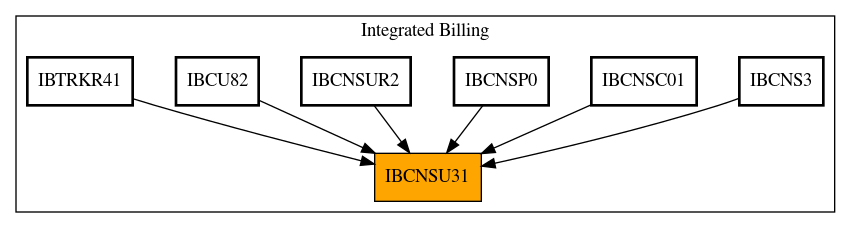 Caller Graph