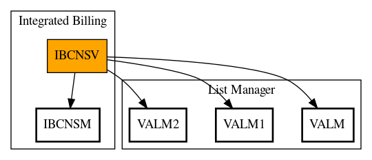 Call Graph