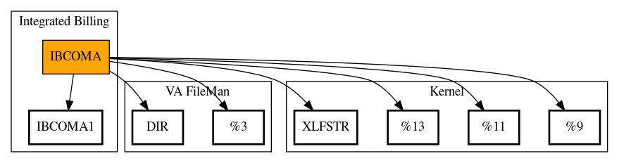 Call Graph