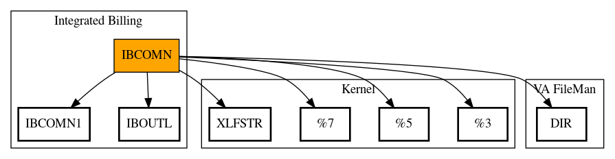 Call Graph