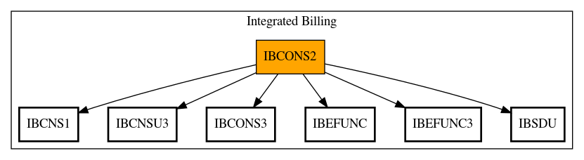 Call Graph