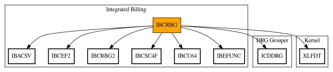 Call Graph