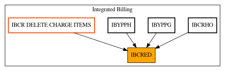 Caller Graph