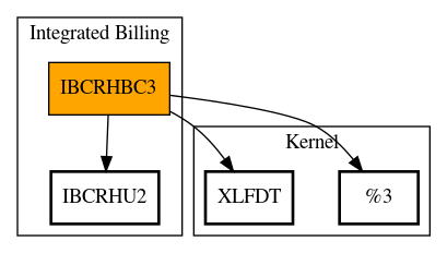 Call Graph