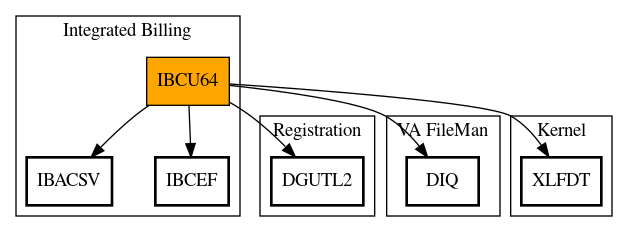 Call Graph