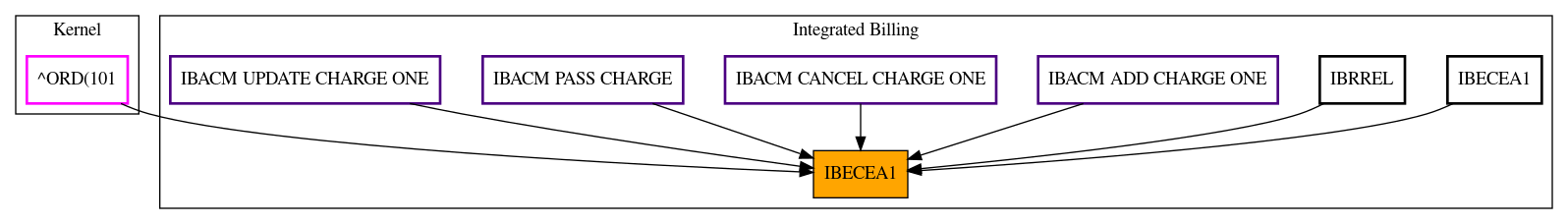 Caller Graph