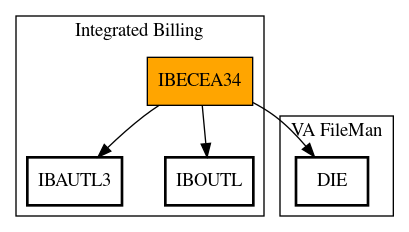 Call Graph