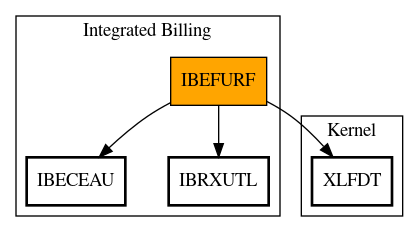 Call Graph