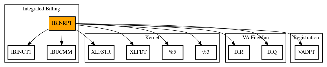 Call Graph