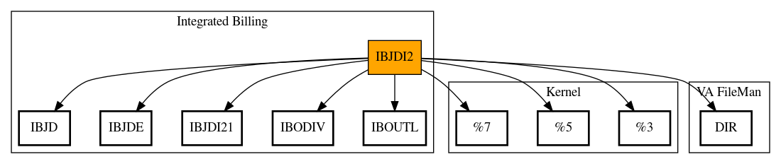 Call Graph