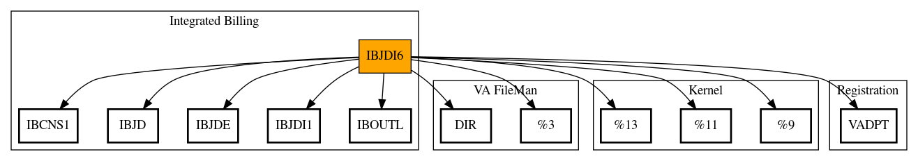 Call Graph