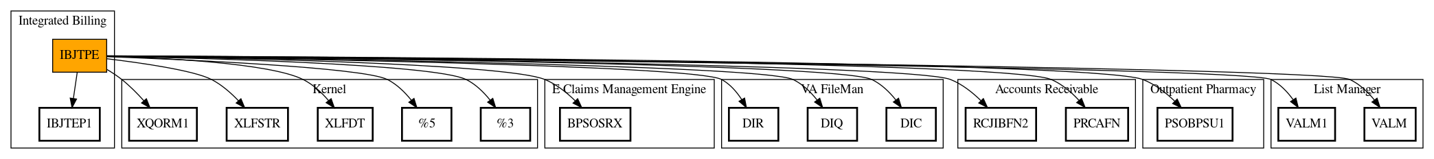 Call Graph