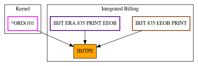 Caller Graph