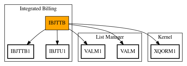 Call Graph