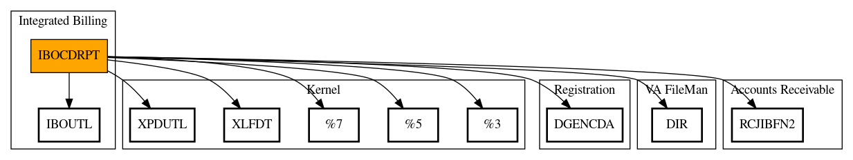 Call Graph