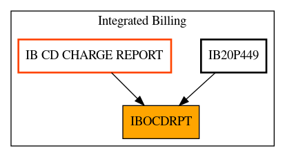 Caller Graph