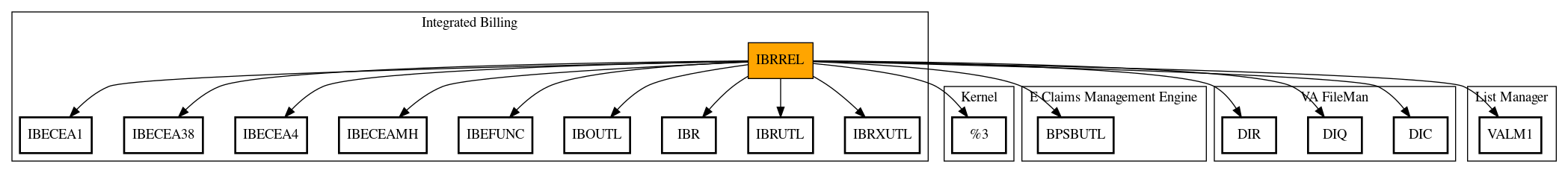 Call Graph