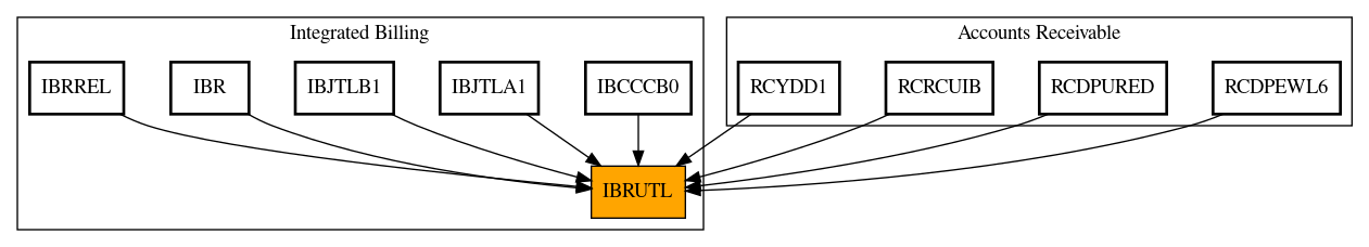 Caller Graph