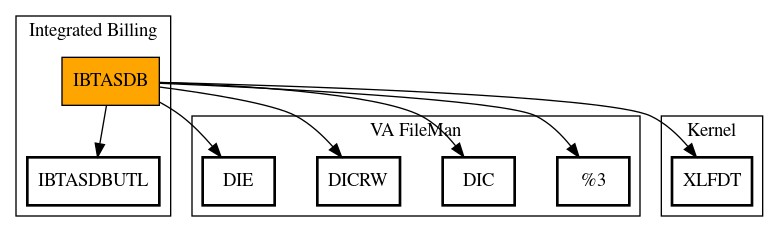 Call Graph