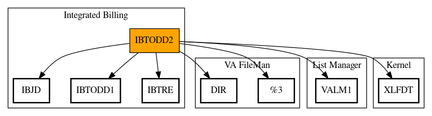 Call Graph