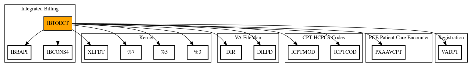 Call Graph