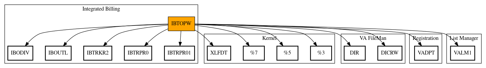 Call Graph