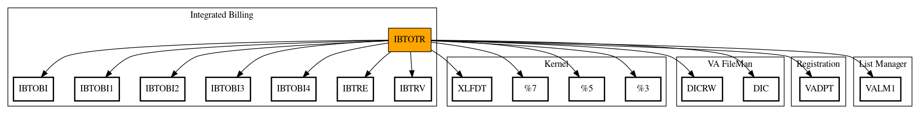 Call Graph