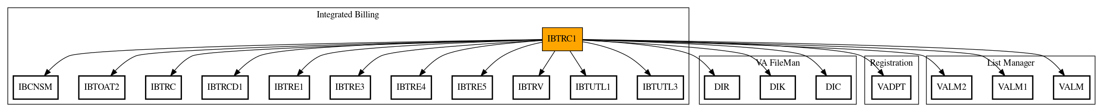 Call Graph