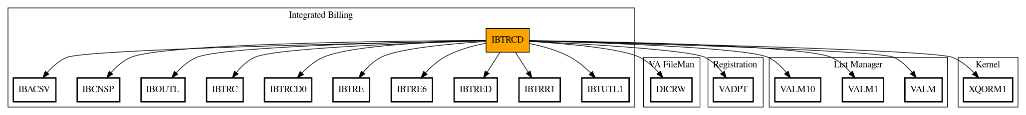 Call Graph